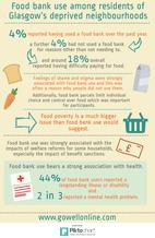 Foodbank infographic - if you require an accessible version or transcript, please email info@gcph.co.uk